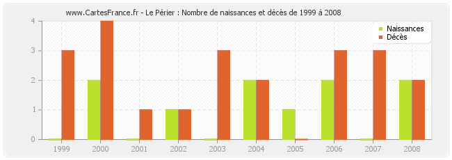 Le Périer : Nombre de naissances et décès de 1999 à 2008